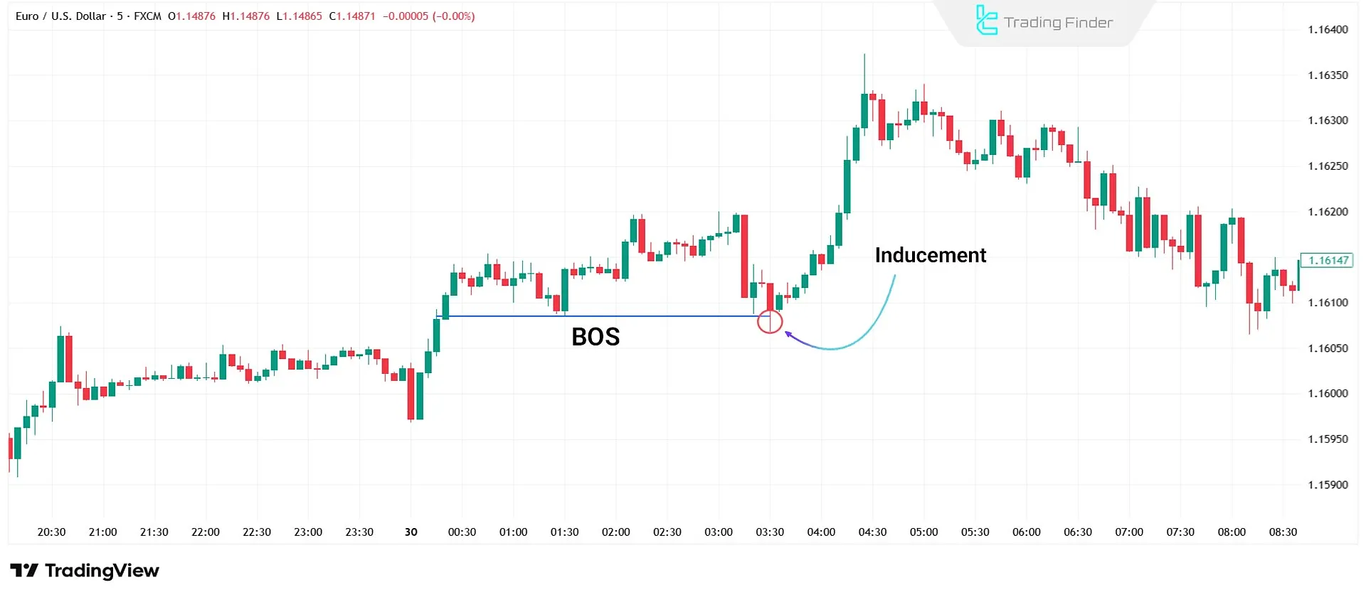 Inducement After Break of Structure