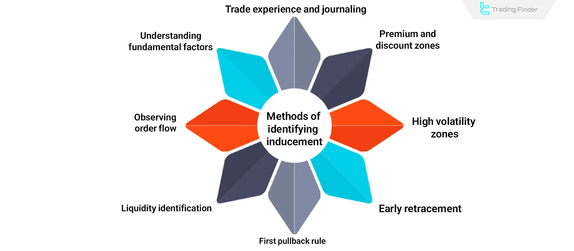 Identifying Inducement