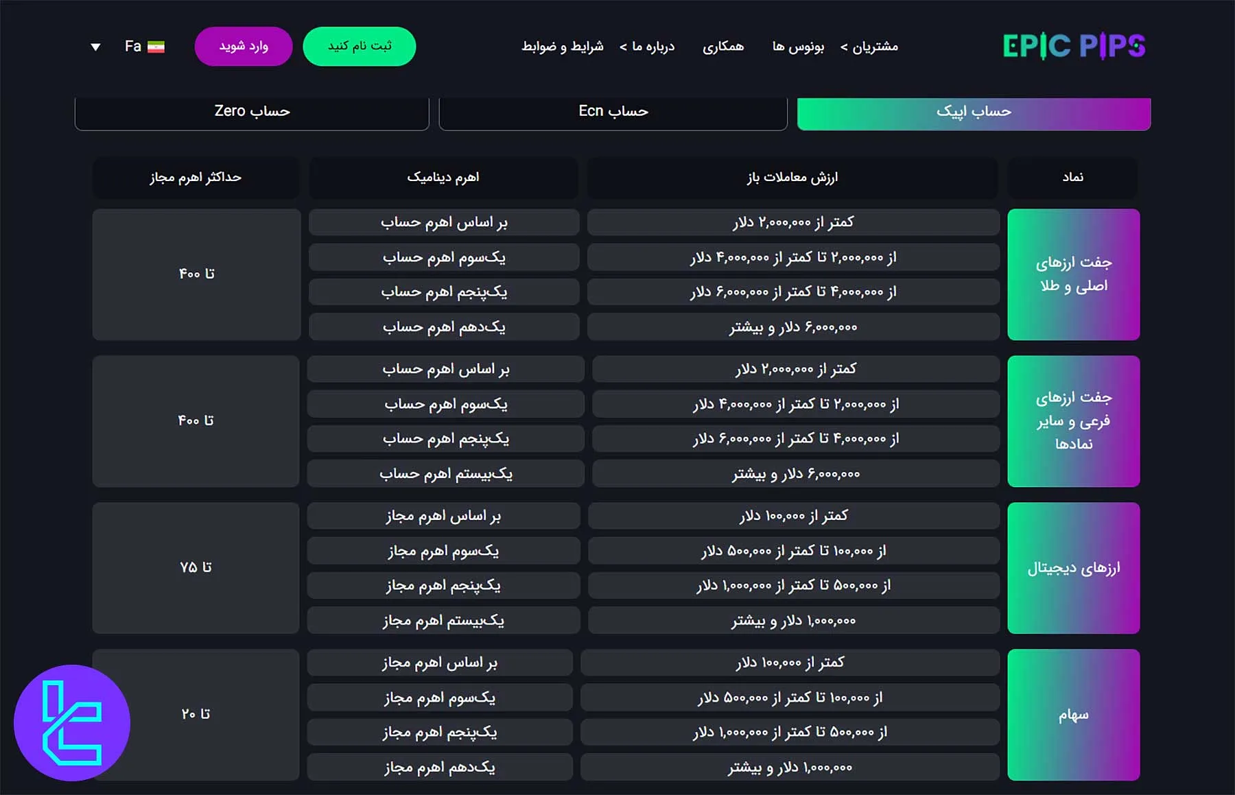 شرایط لوریج در حساب اپیک بروکر Epic Pips