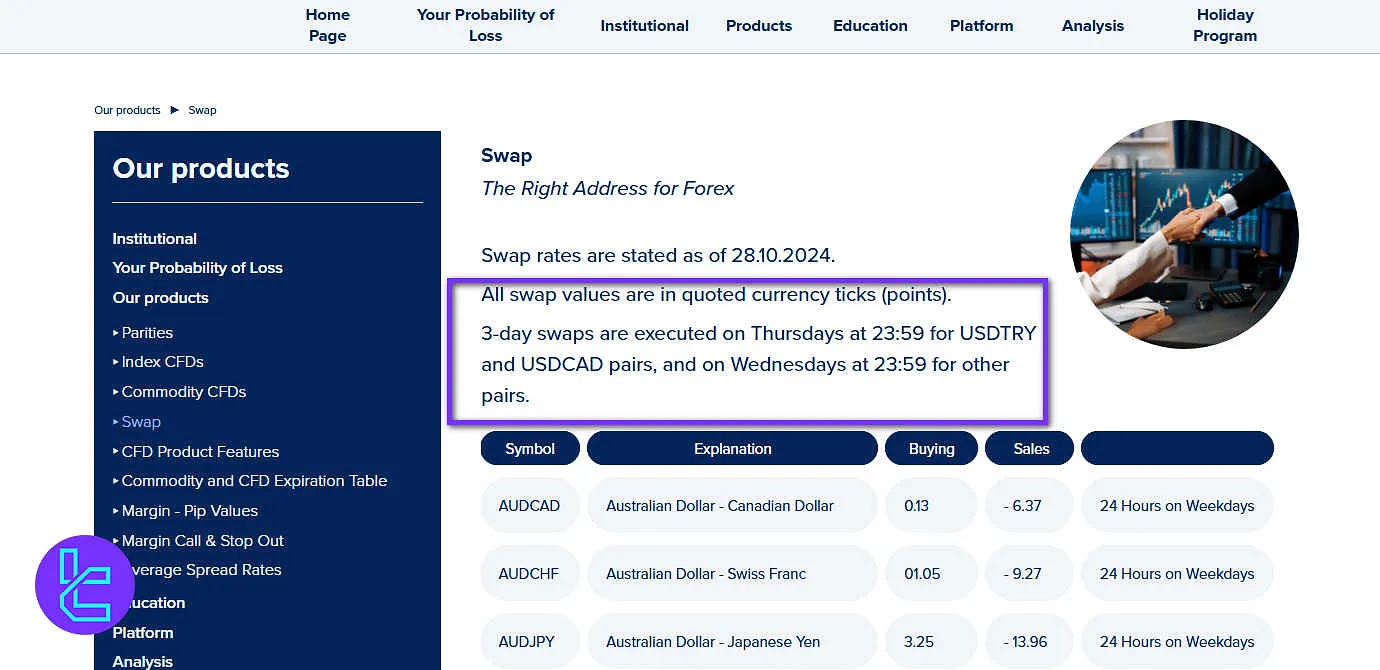 Tacirler Yatırım Swap Fees