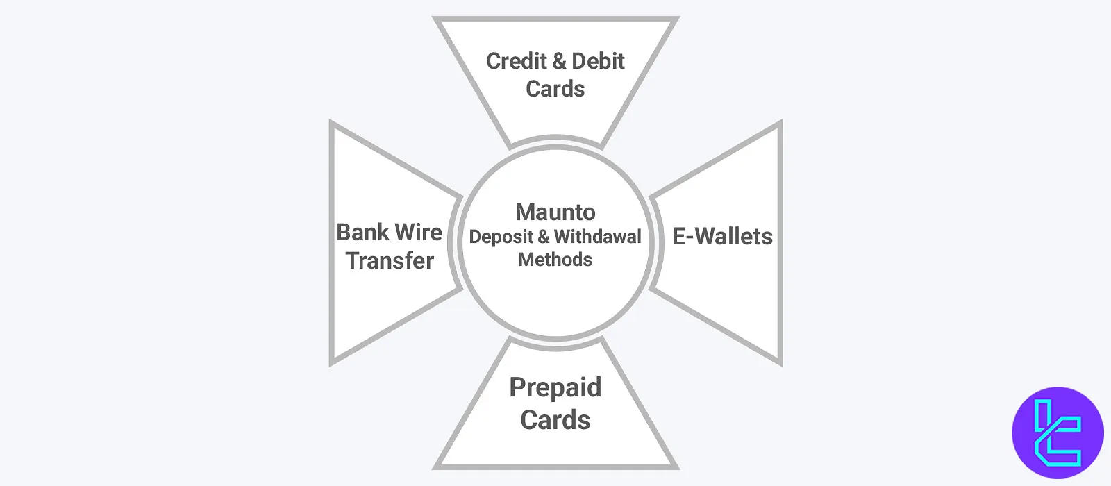 Maunto Broker Deposit and Withdrawal Methods