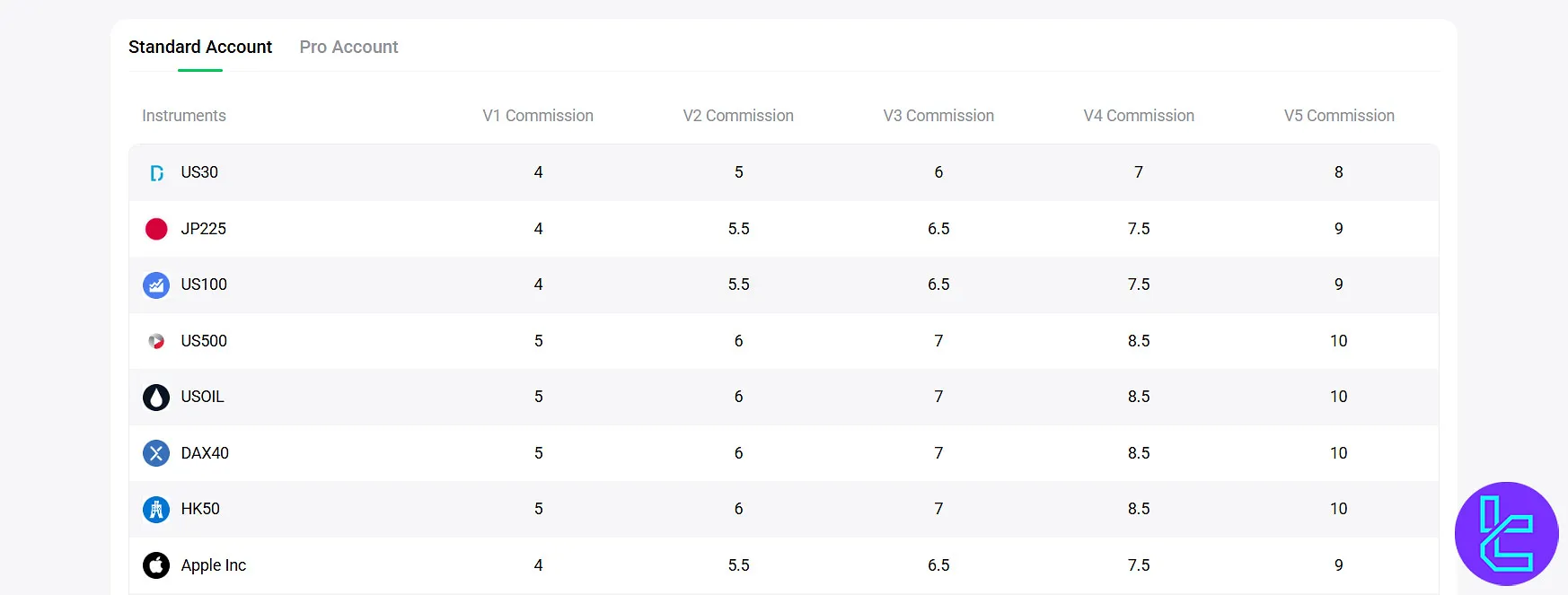 Commissions on Tradewill
