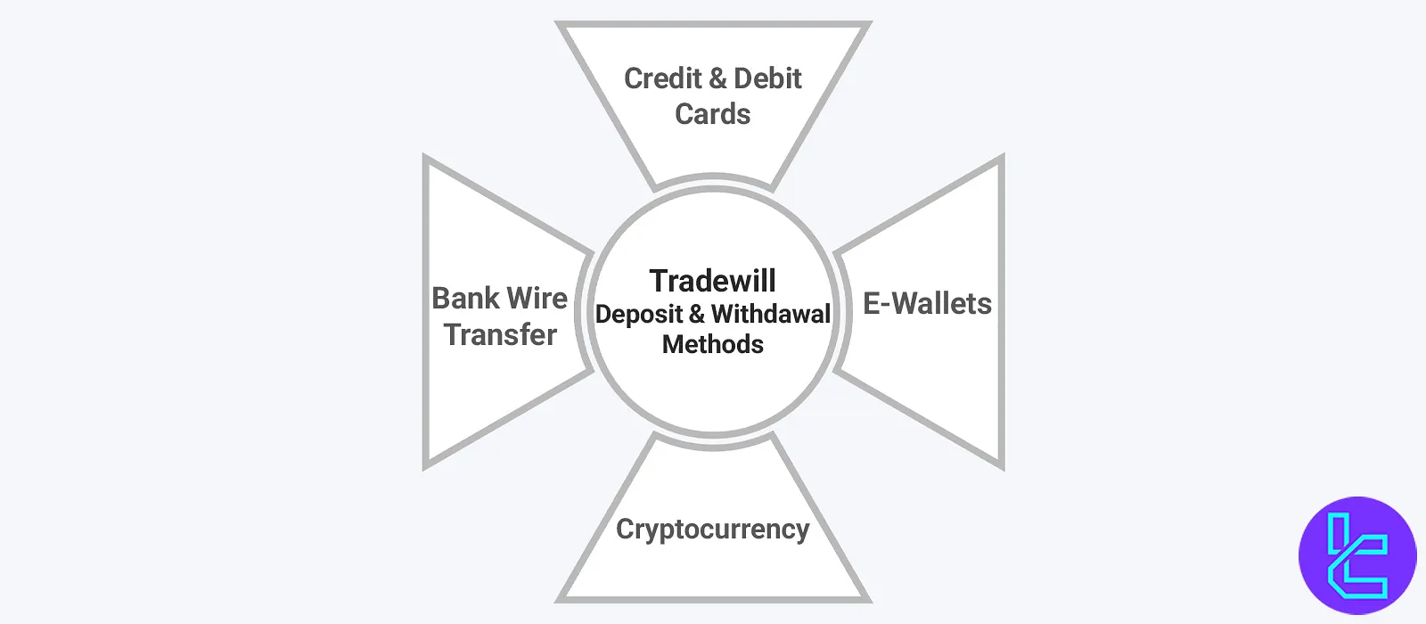 Tradewill Deposit and Withdrawal Methods