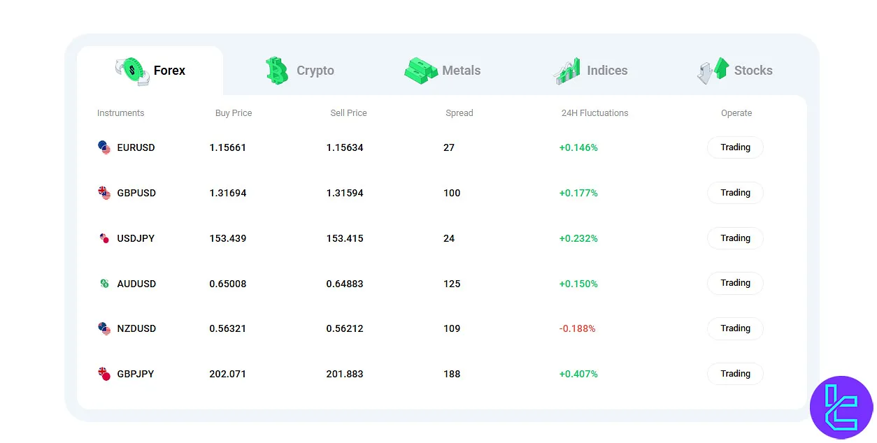 Tradewill Markets and Instruments