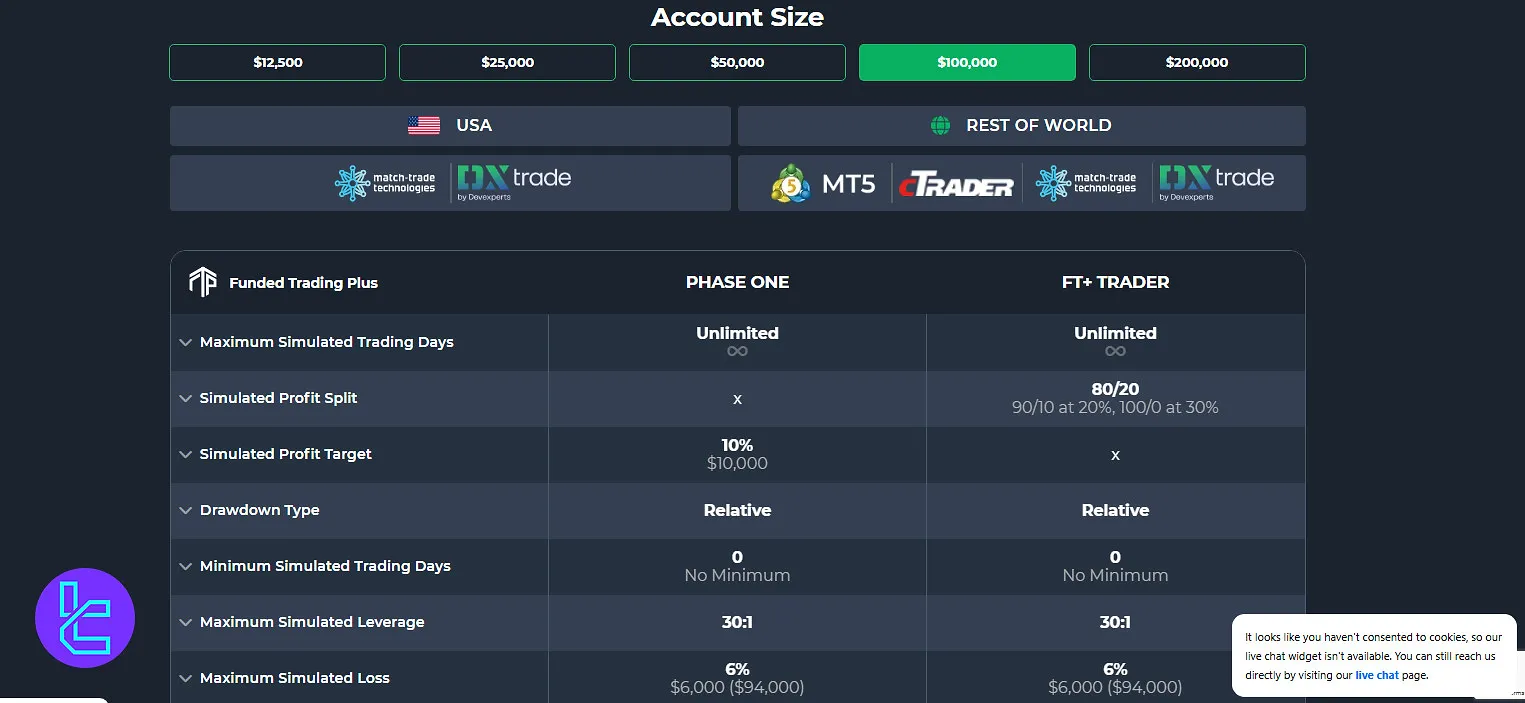 Funded Trading Plus One-Phase Experienced Plan