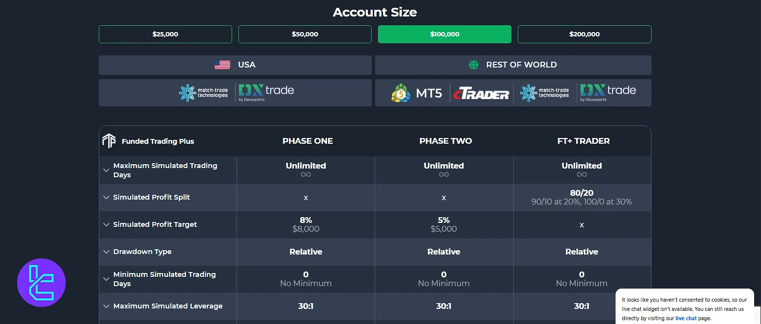Funded Trading Plus Two-Phase Premium Plan