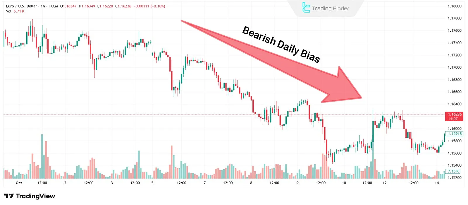 Daily Bias PO3 in Forex