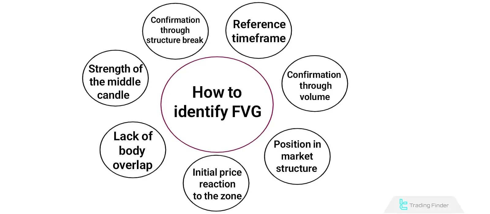 Identifying FVG