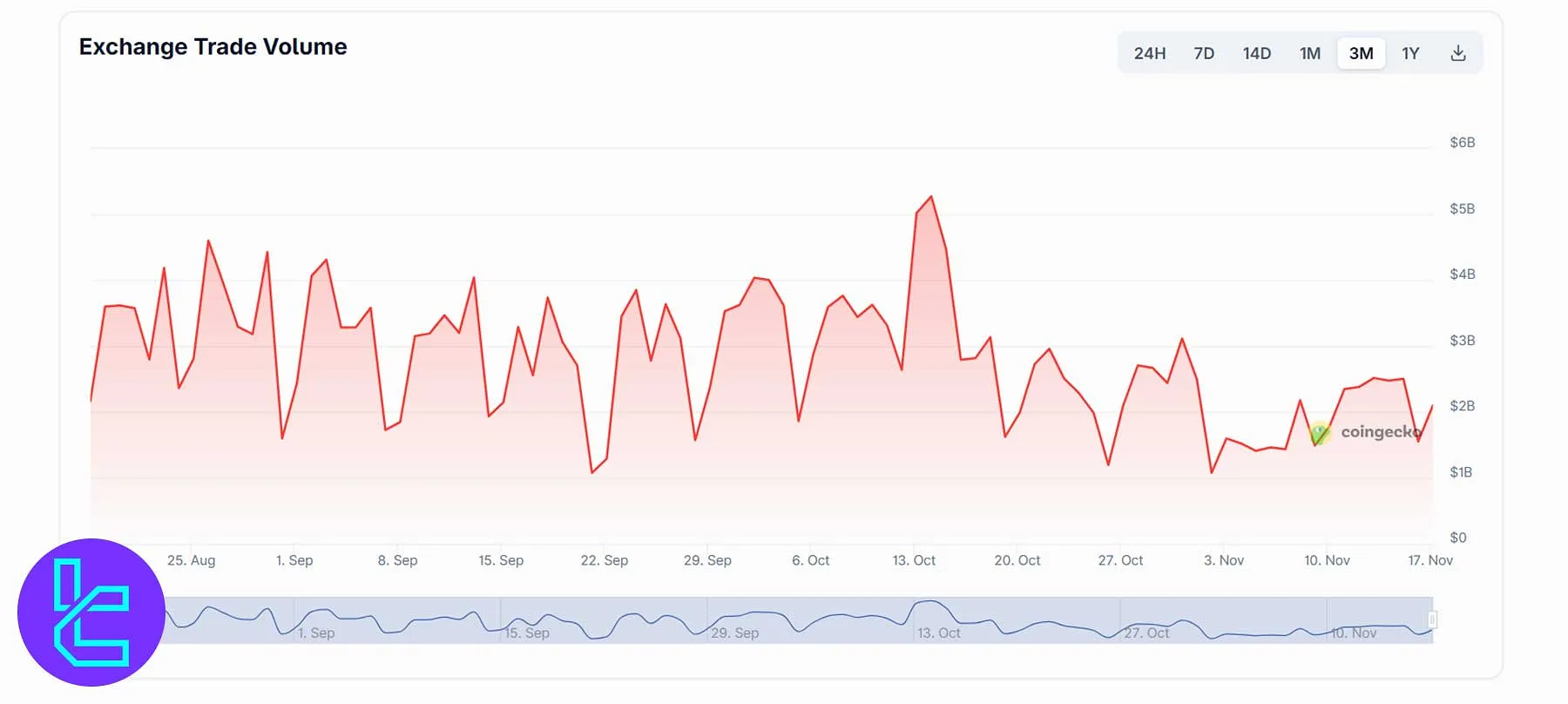 PrimeXBT exchange trade volume chart over the last three months
