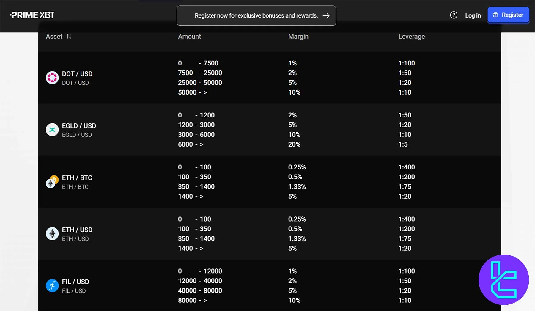 PrimeXBT margin and leverage table displaying crypto assets like DOT, EGLD, ETH/BTC, and FIL