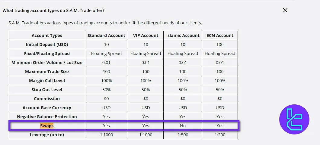 S.A.M Trade Swap Fees