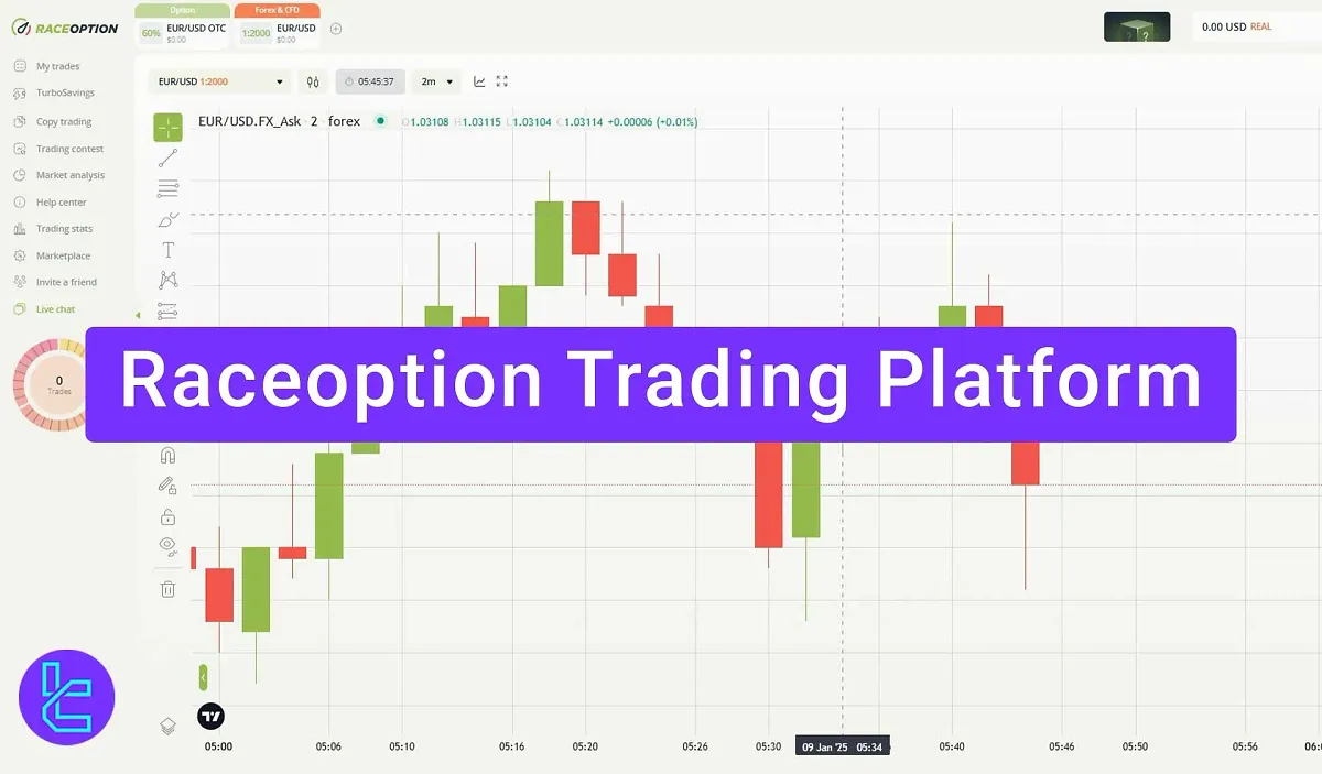 Raceoption Trading Platform 2025 [3 Chart types]