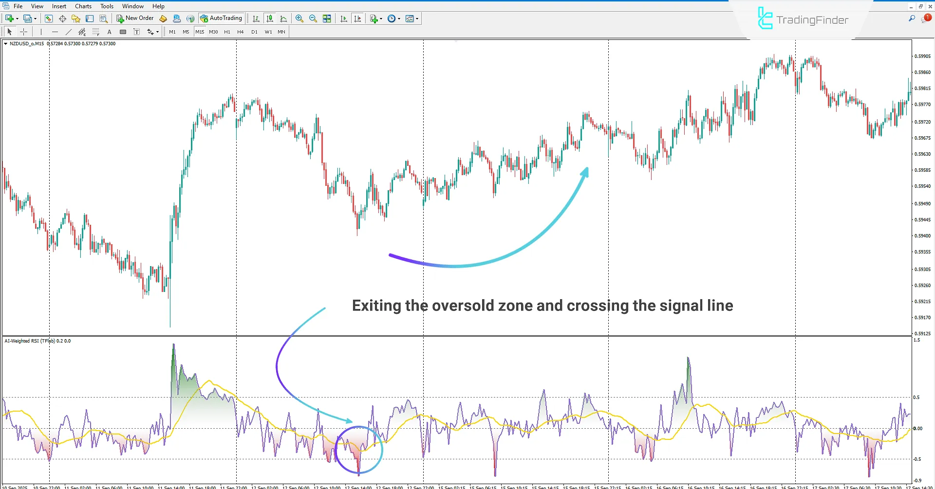 AI Weighted RSI Indicator in MetaTrader 4 Download - [TradingFinder] 1