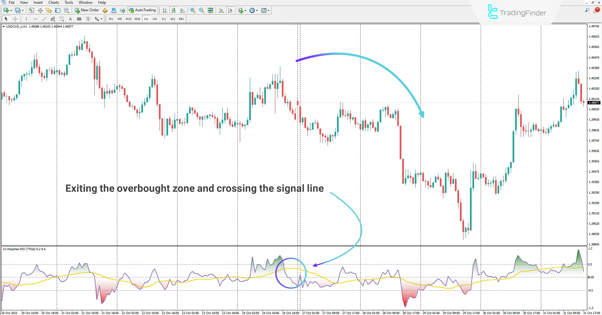 AI Weighted RSI Indicator in MetaTrader 4 Download - [TradingFinder] 2