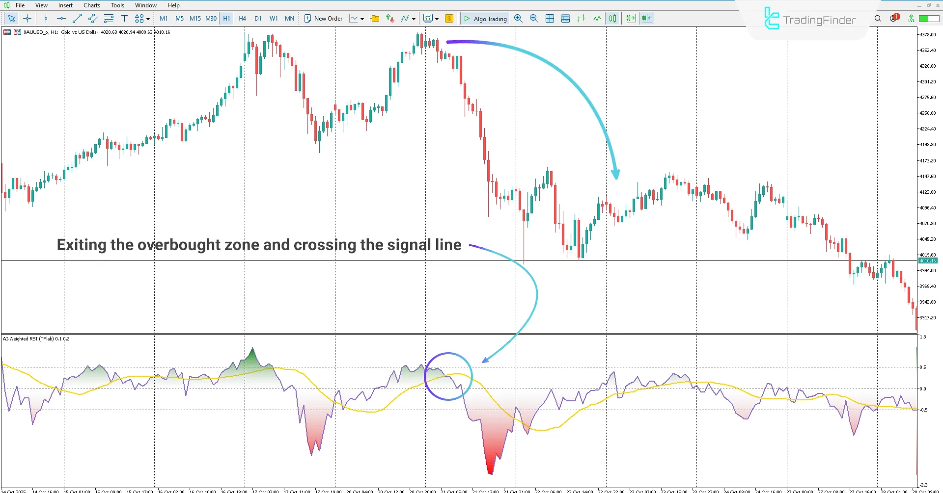 AI Weighted RSI Indicator in MetaTrader 5 Download - [TradingFinder] 2