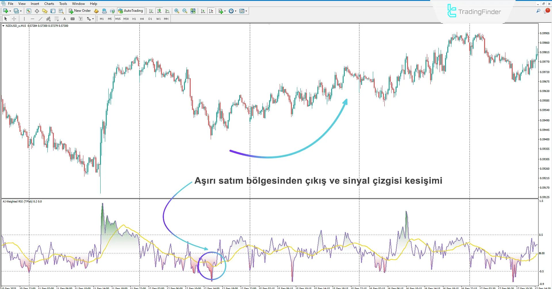 AI Weighted RSI Göstergesi MetaTrader 4 için İndirme - [TradingFinder] 1