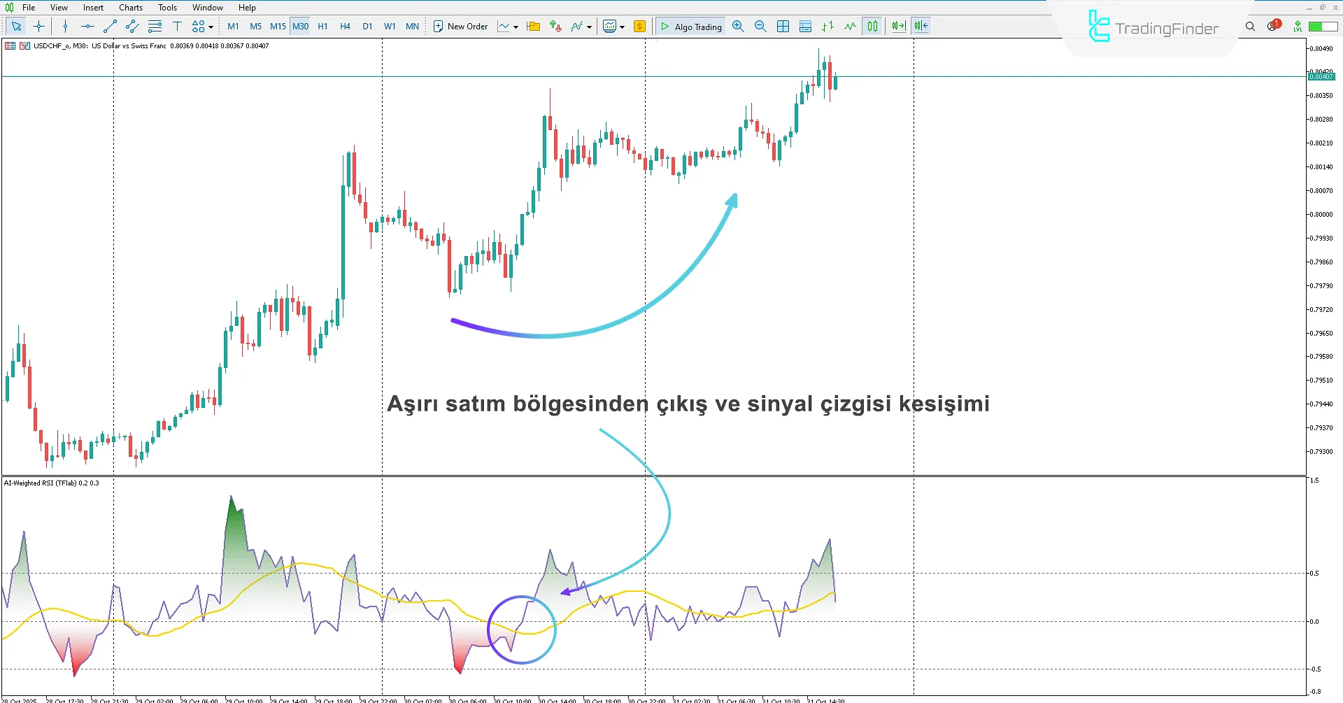 AI Weighted RSI Göstergesi MetaTrader 5 için İndirme - [TradingFinder] 1