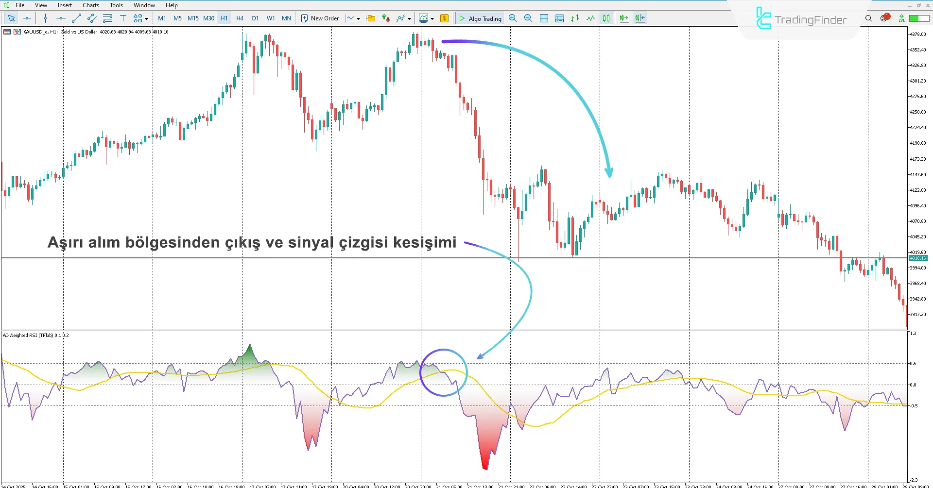 AI Weighted RSI Göstergesi MetaTrader 5 için İndirme - [TradingFinder] 2