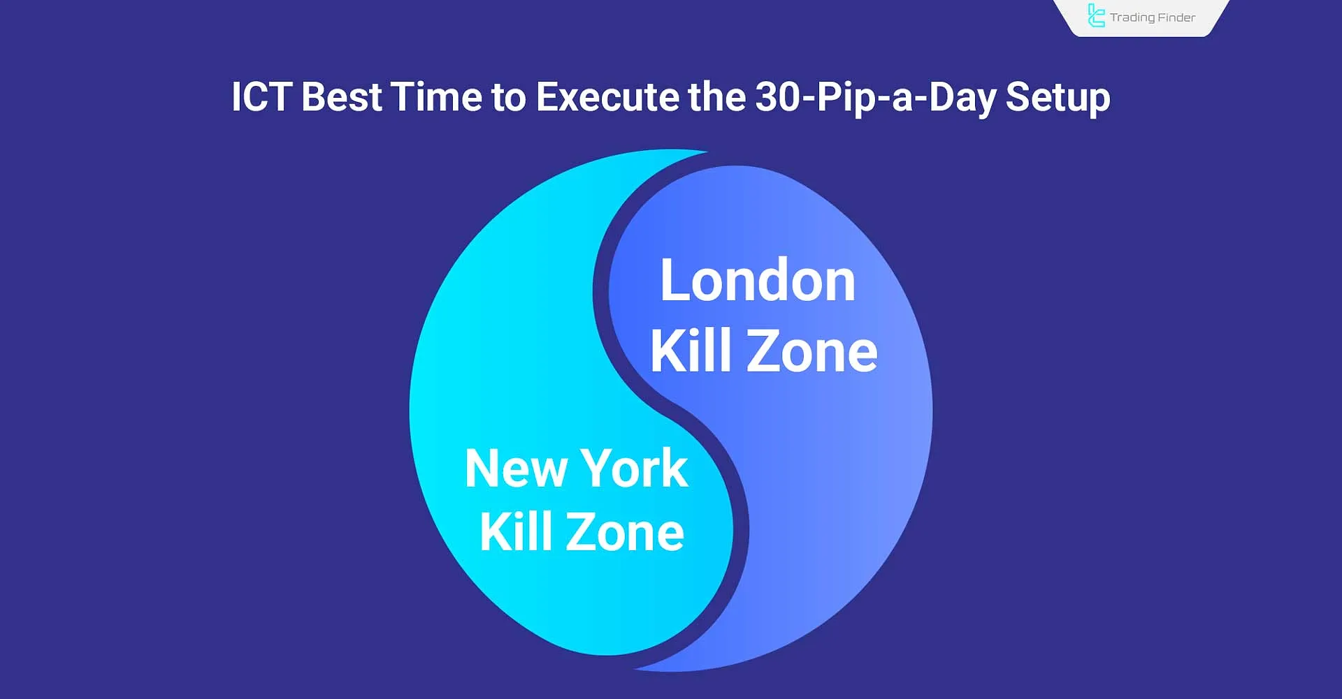 Best Time to Execute the ICT 30-Pip-a-Day Setup