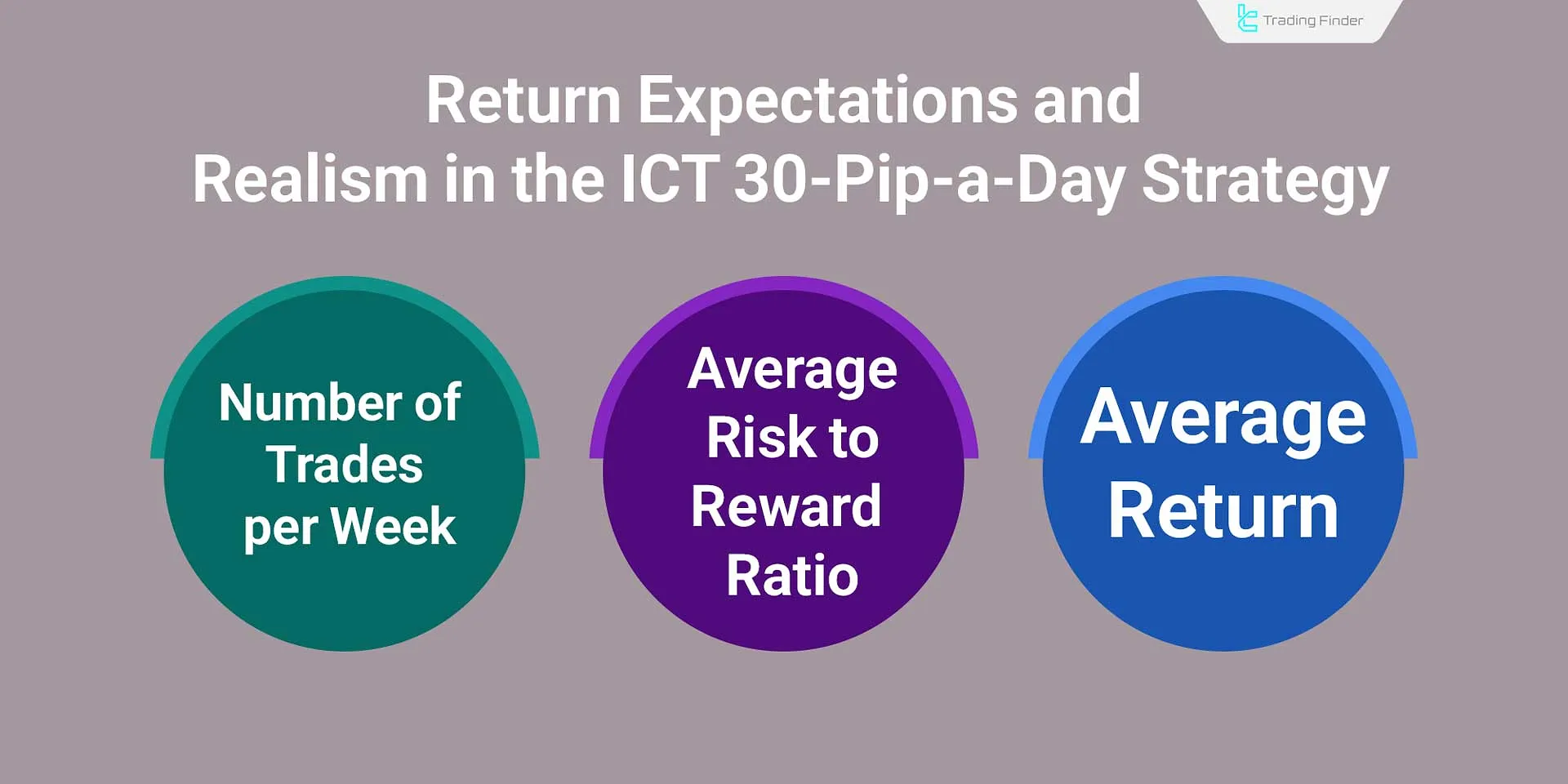 Return Expectations of the ICT 30-Pip-a-Day Setup