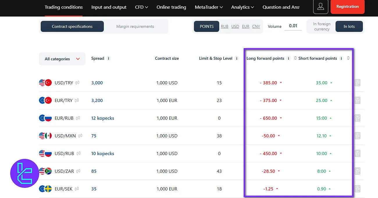 Alfa-Forex Swap Fees