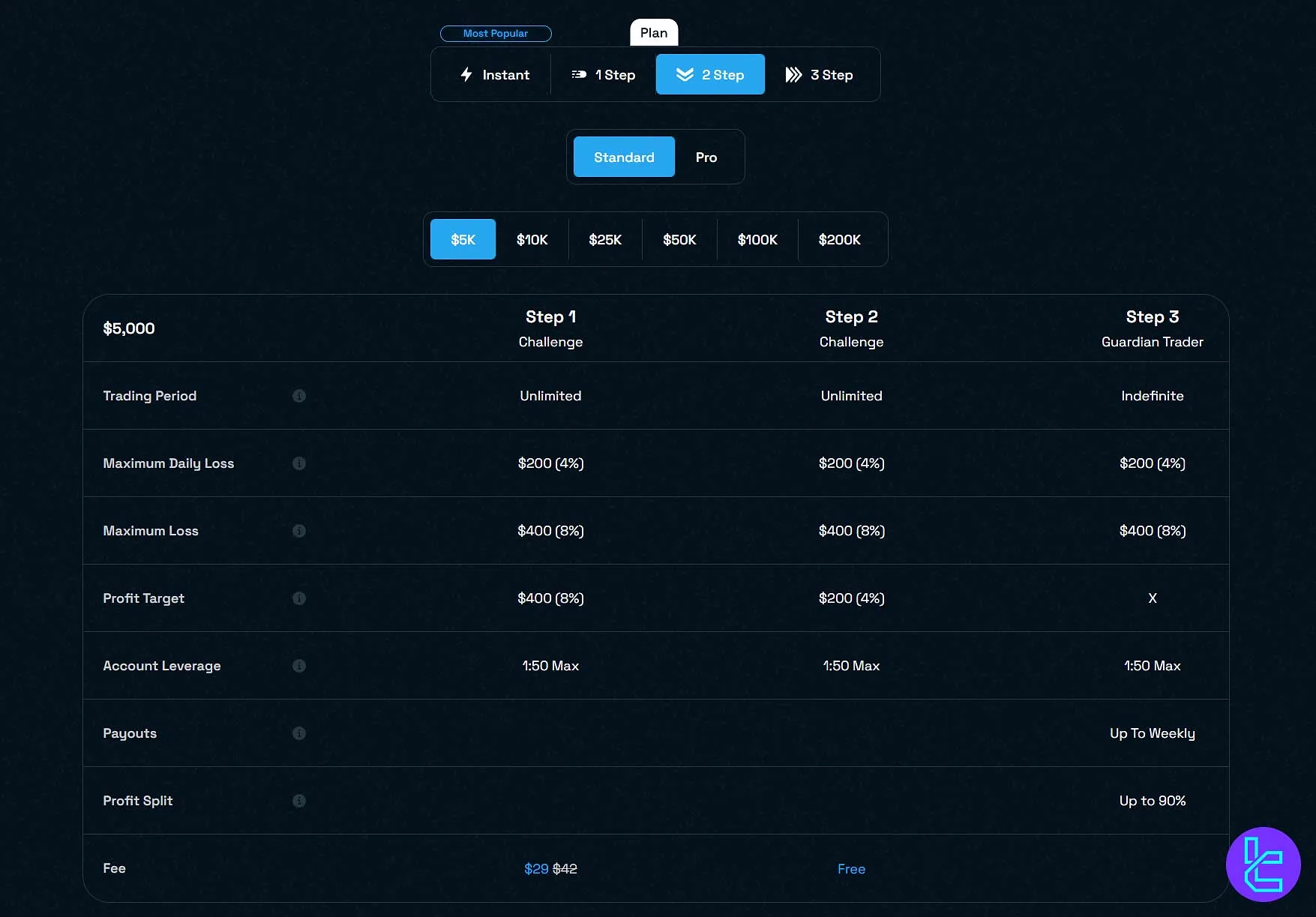 اکانت دو مرحله‌ای Standard بلوگاردین