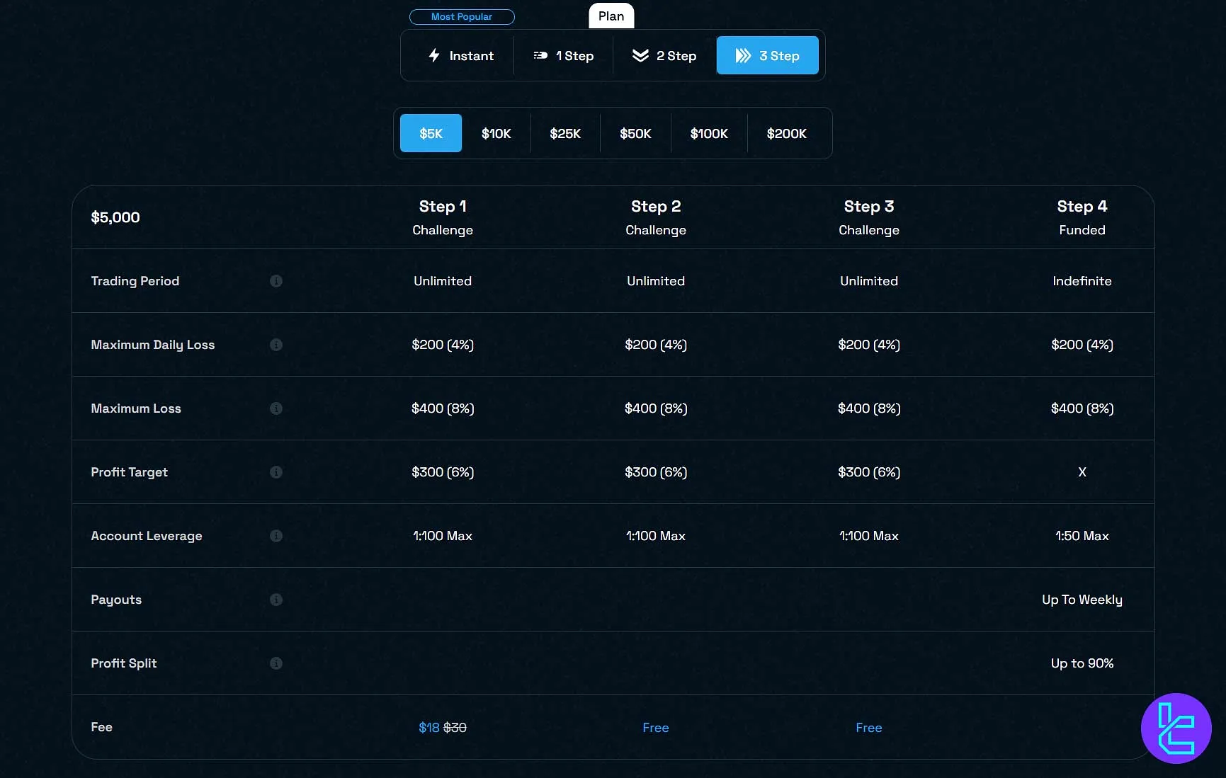 چالش سه مرحله‌ای بلوگاردین