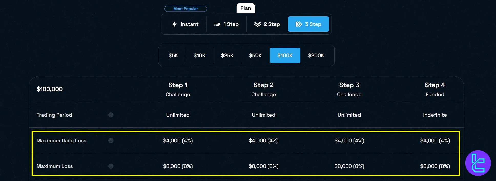 ضرر مجاز در چالش سه مرحله‌ای بلوگاردین