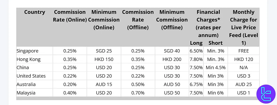 UOB Kay Hian commissions and financial charges