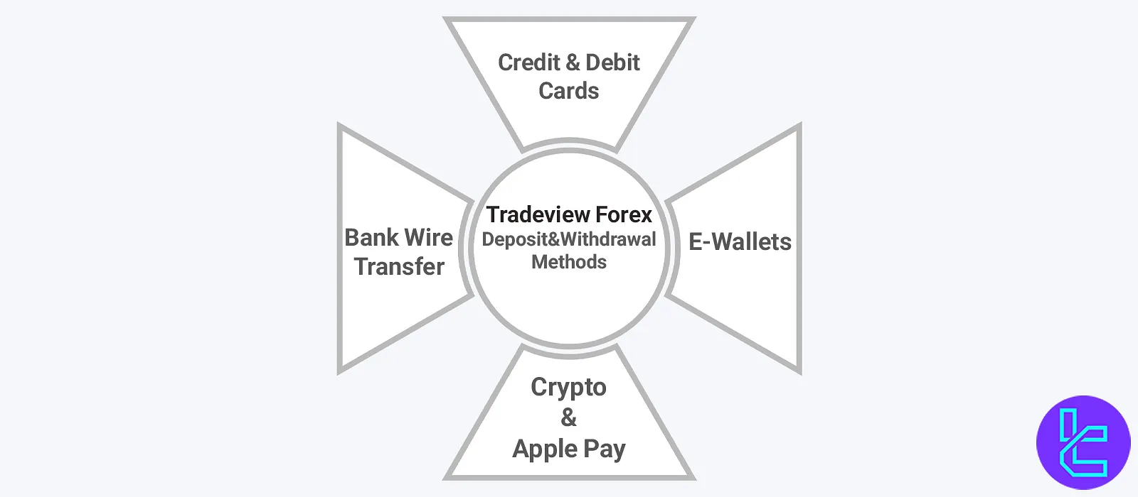 Tradeview Forex Deposit / Withdrawal Options