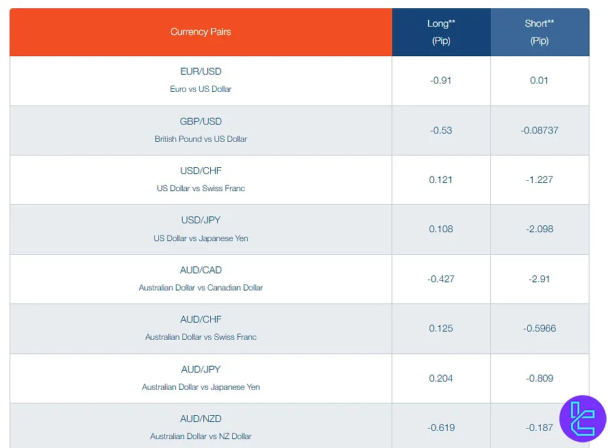 PaxForex Swap Rate Table