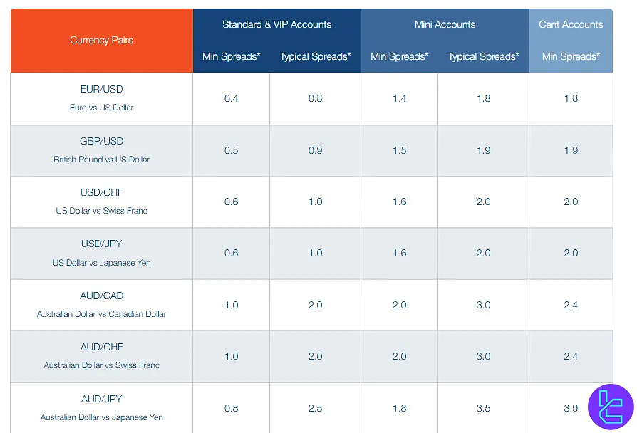 PaxForex Table of Spreads