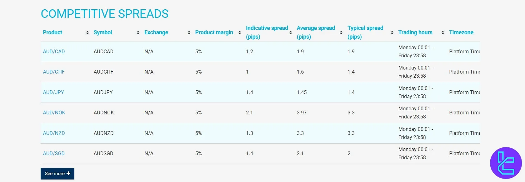 One Financial Markets Spreads Table