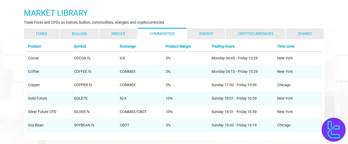 One Financial Markets Tradable Instruments