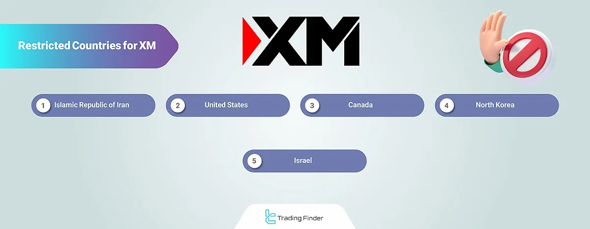 XM broker restricted countries
