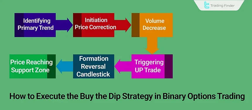 Review of the Educational Article on How to Buy the Dip in Binary Options
