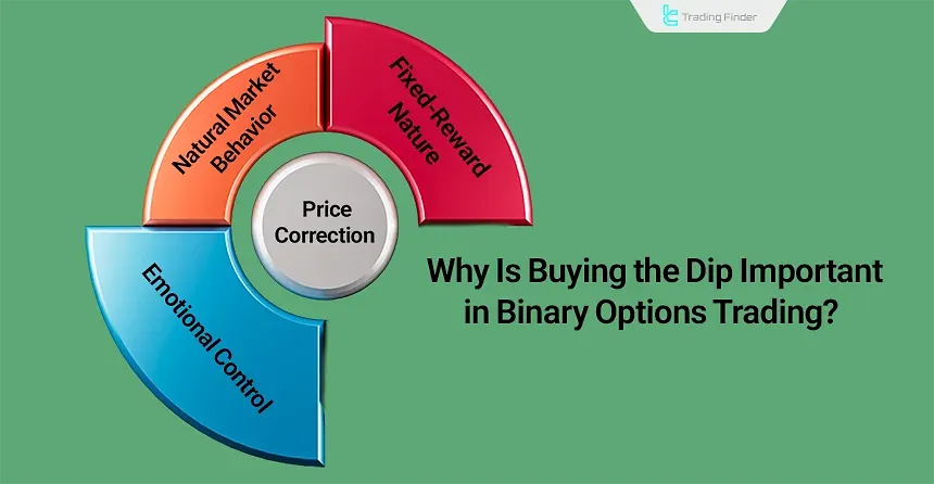 Importance of the Buy the Dip Strategy in Binary Options