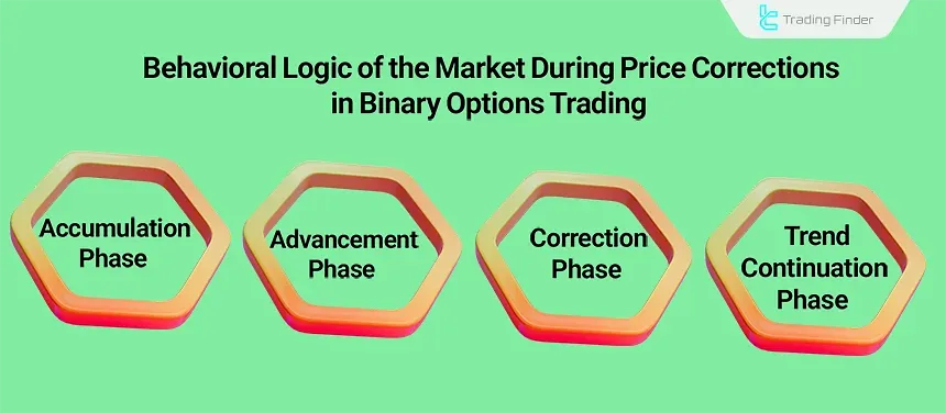 Market Behavior Logic in Binary Options