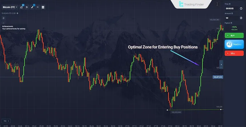 Overview of trading scenarios in buying the dip in binary options