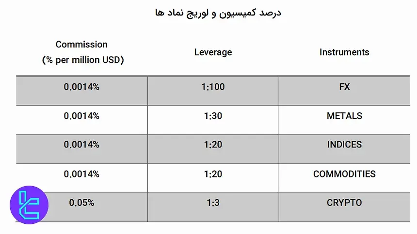جدول کامل اهرم و کمیسیون بازارهای مختلف در آرون پراپ