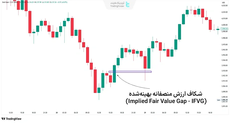 مثال واقعی از شناسایی شکاف ارزش منصفانه بهینهشده (IFVG) صعودی