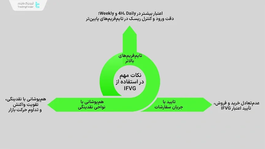 نکات مهم در استفاده از IFVG برای معاملات