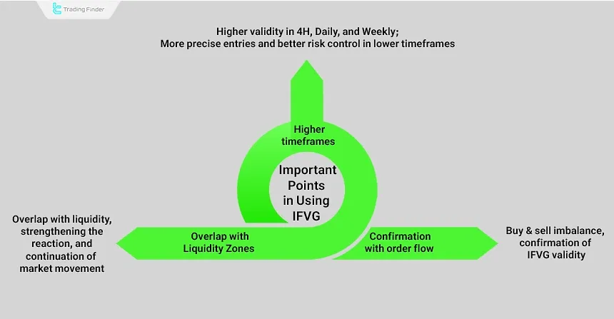 Important points in using IFVG for trading
