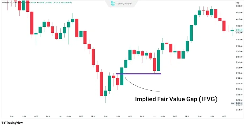A real example of identifying a bullish Optimized Implied price gap