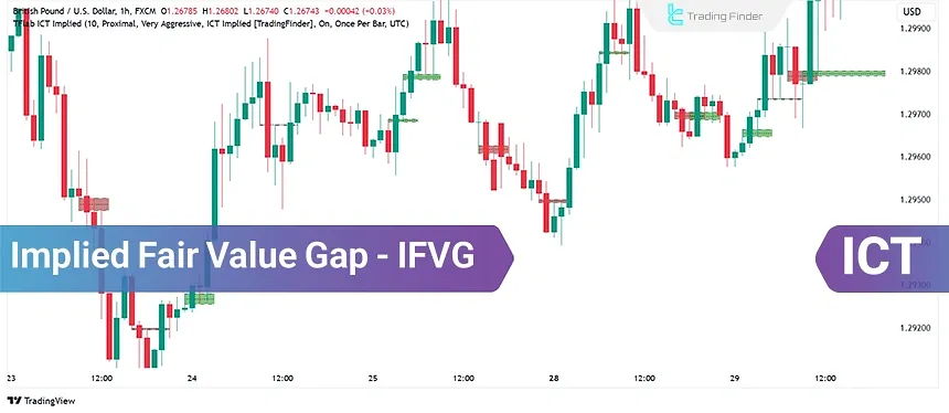 Optimized Imbalance/Fair Value Gap (IFVG) in the ICT Style