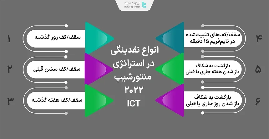 انواع نقدینگی در استراتژی منتور شیپ ICT برای تشخیص سوگیری روزانه