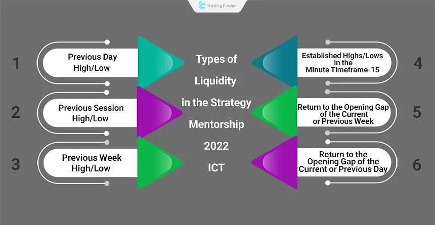 Types of Liquidity in the ICT Mentorship Strategy for Identifying the Daily Bias