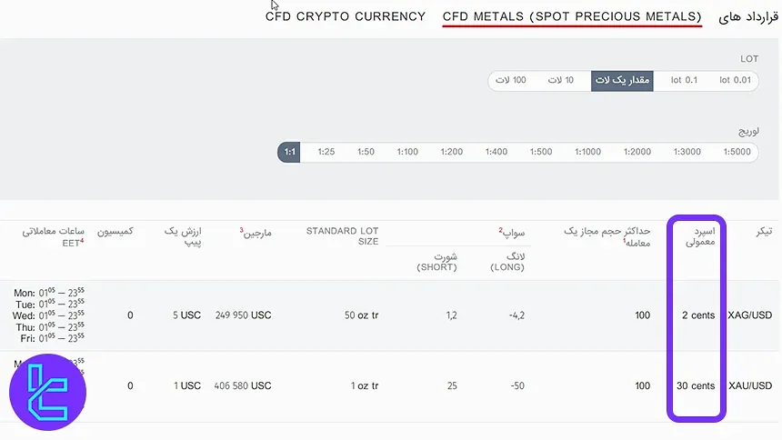 اسپرد حساب سنت بروکر فیبوگروپ