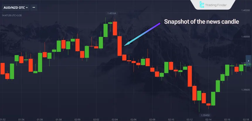 A view of the news candle analysis