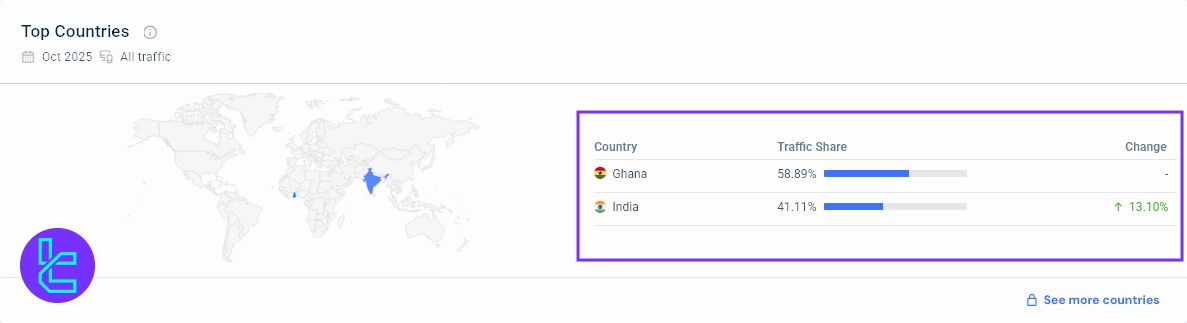Funded Nation user regions